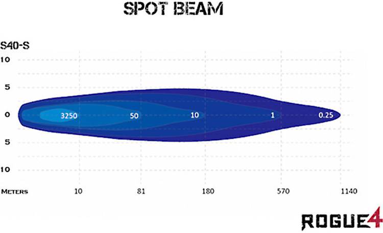 Rogue 4 D10-RGB-CB Spot beam pattern