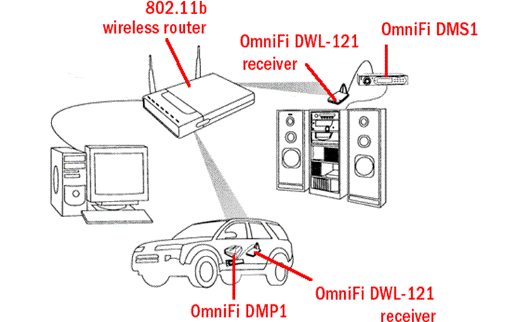 OmniFi™ DMP1 OmniFi system diagram
