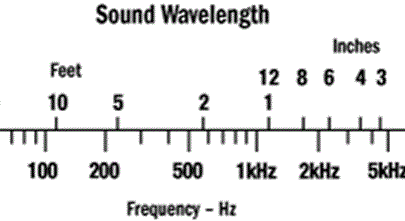 Room acoustics for home audio