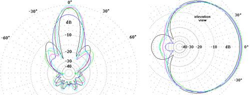 Antenna reception patterns