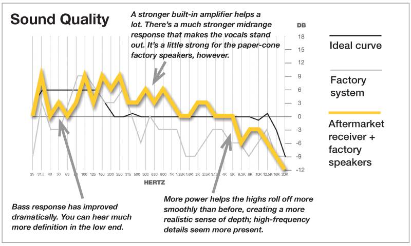 Sound curve for aftermarket receiver and factory speakers