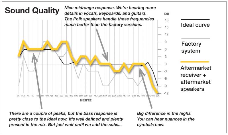 Sound curve for aftermarket receiver and speakers together