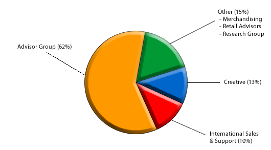 Attendance at Headquarters