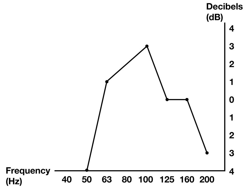 Sound Ordnance B-8PTD RTA curve