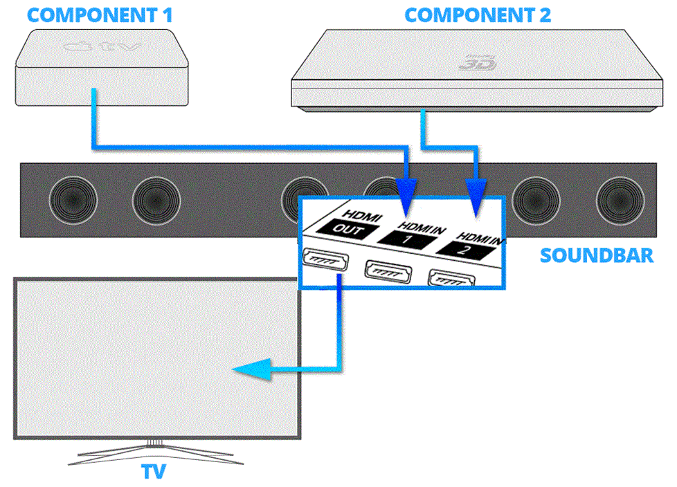COMPONENTS CONNECTED TO SOUND BAR