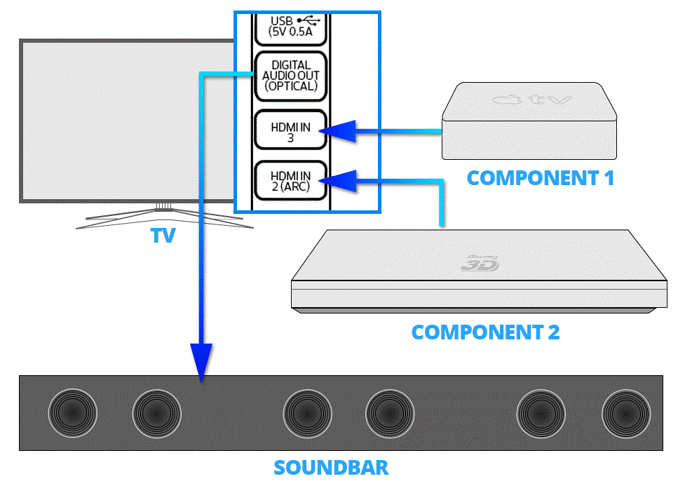 best connection for soundbar to tv