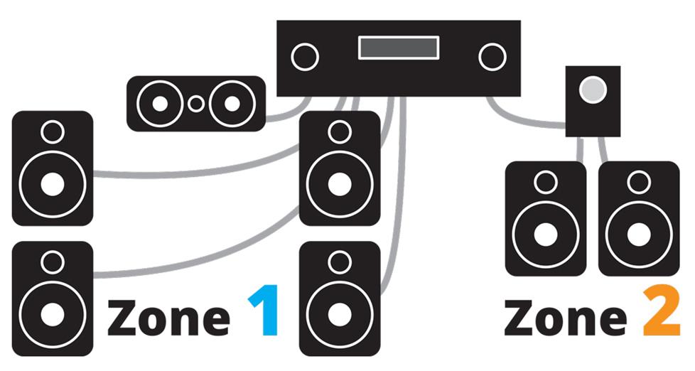 Multi-zone audio/video