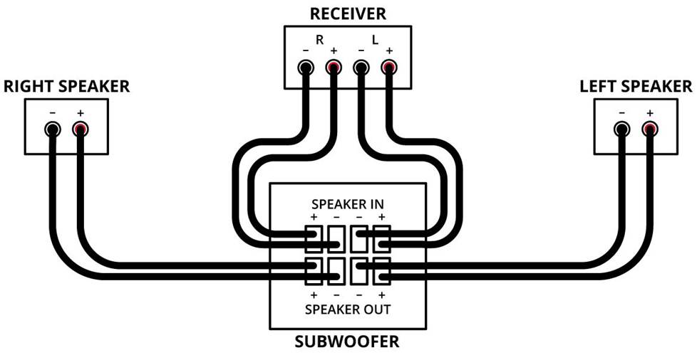 Diagram of connection for sub's speaker-level inputs.
