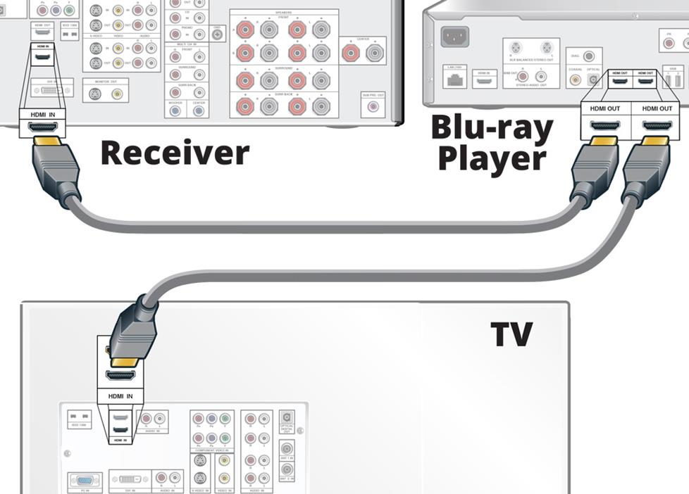 Connecting video to TV and audio to the receiver  via HDMI