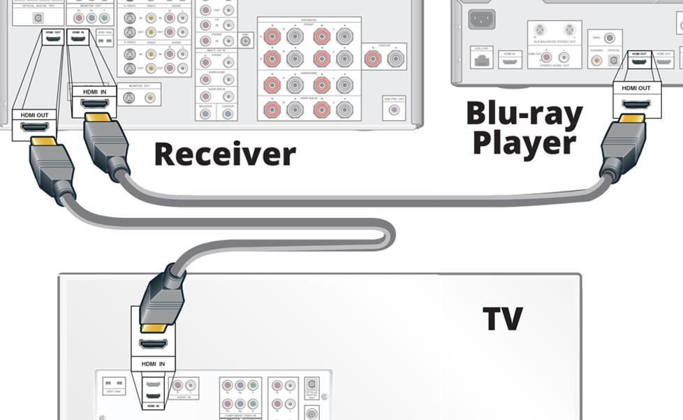 Connecting audio and video through the receiver