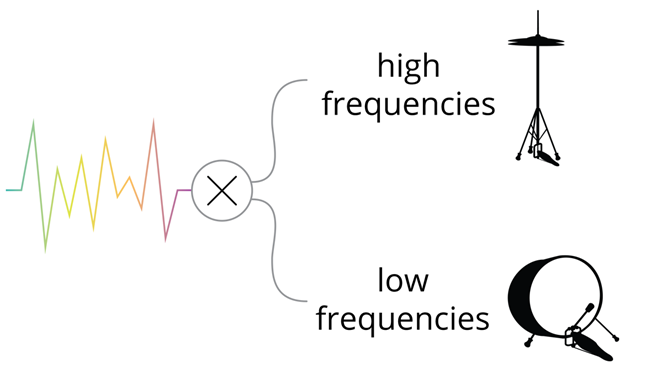 graphic illustration of an audio signal being split between high and low frequencies.