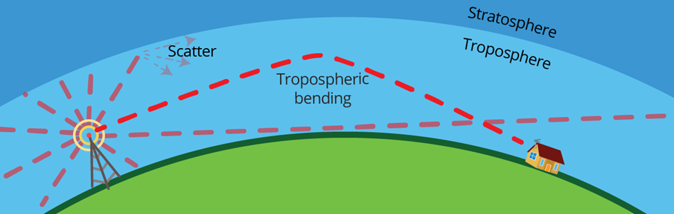 TV signals can bend in the lower atmosphere