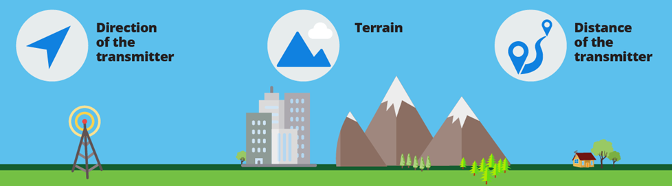 Direction, distance and terrain effect your TV signal