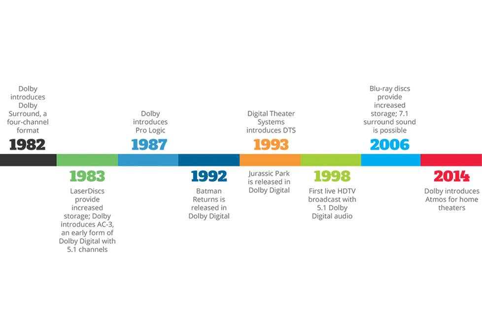 Surround sound explained: from 5.1 to Dolby Atmos, DTS:X and room