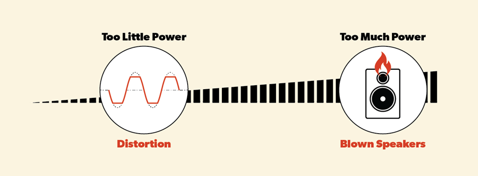 illustration of too little or too much amplifier power