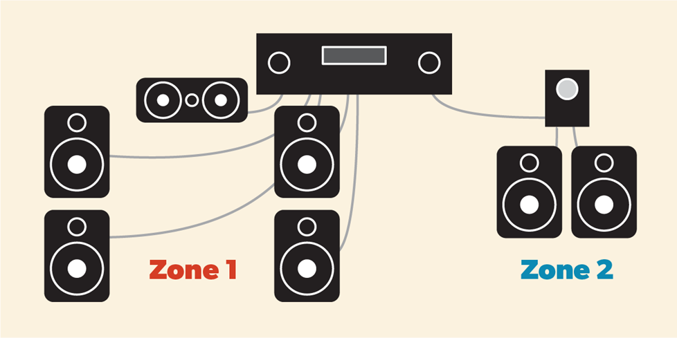 Multi-zone audio/video diagram