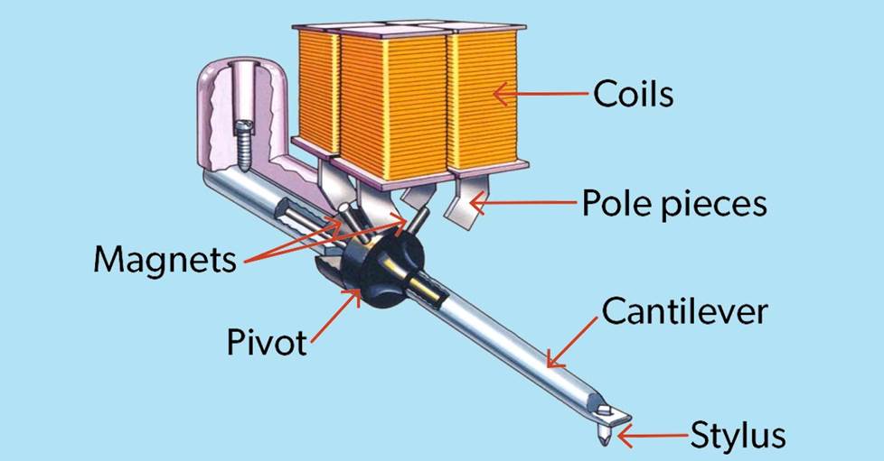 Illustration of a moving magnet cartridge parts
