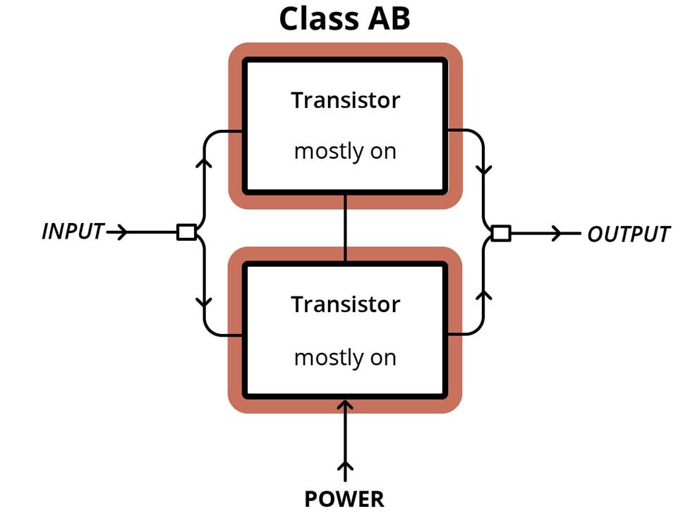 Wiki classes. Audio усилитель Classroom. Усилитель класса ab. Current Amplifier class d. Синхронизация d класс.