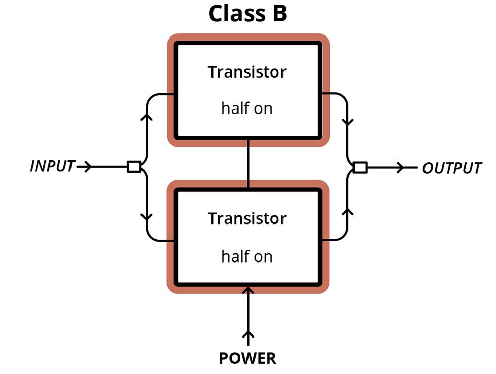 Class B amplifier setup diagram.