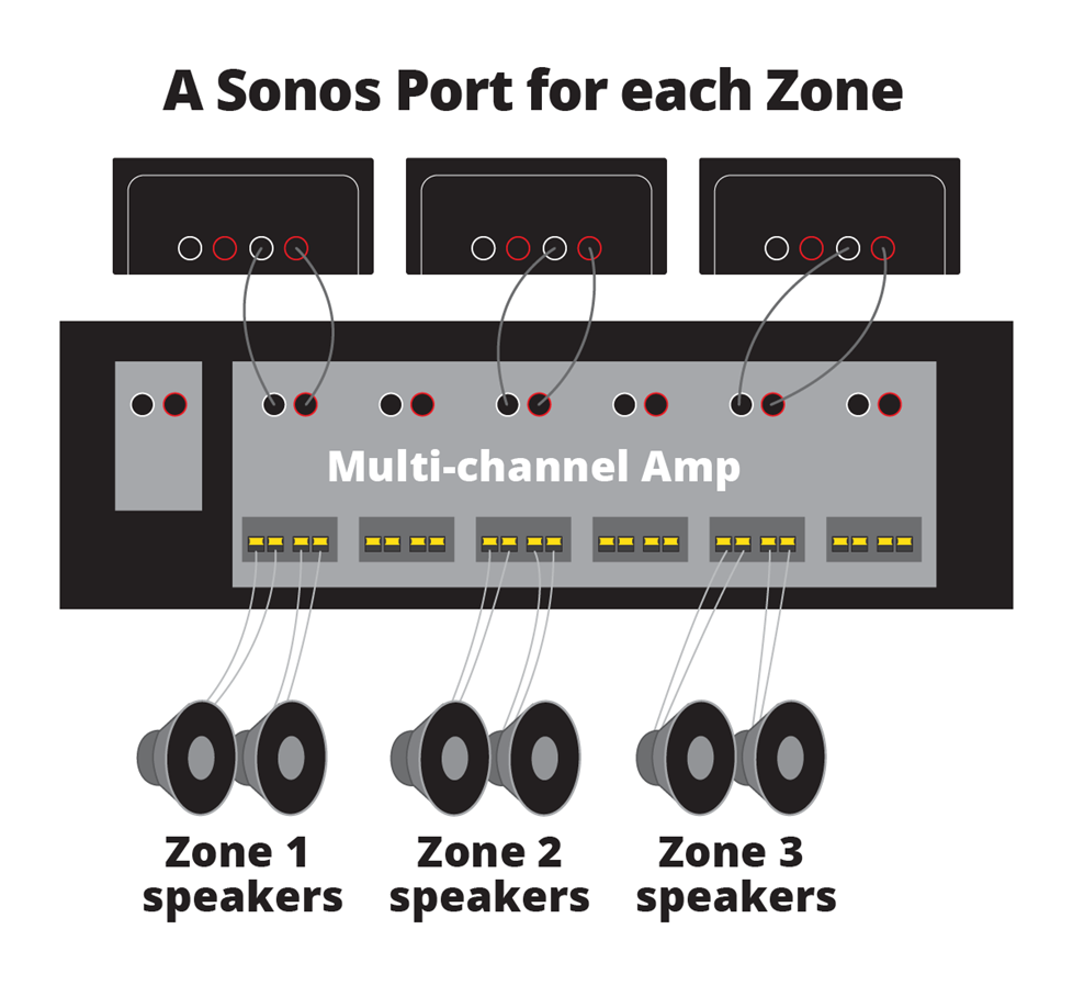 kopi hø sammensatte How to use Sonos with ceiling speakers and outdoor speakers