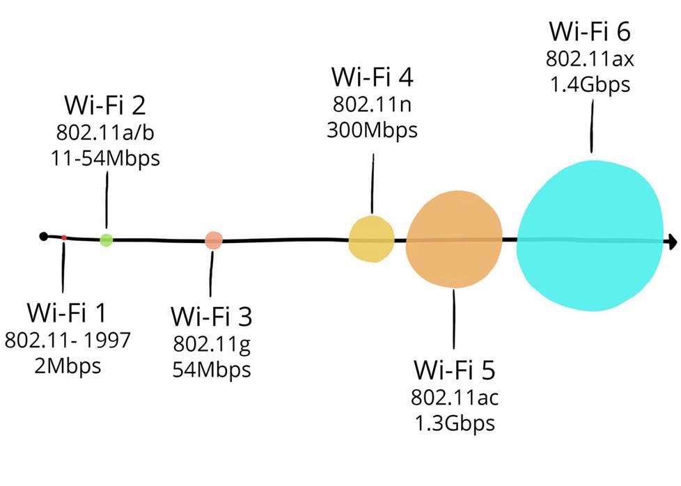 802.11n vs. 802.11ac internet speed standards