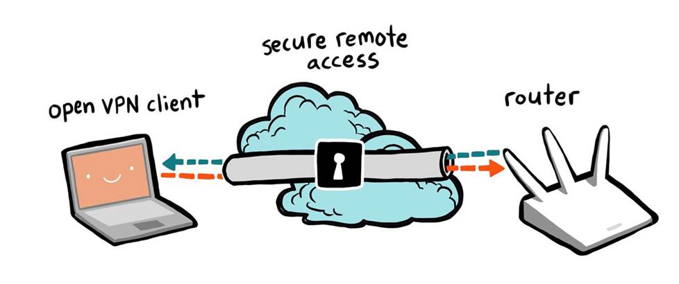 Secure remote access through a VPN connection