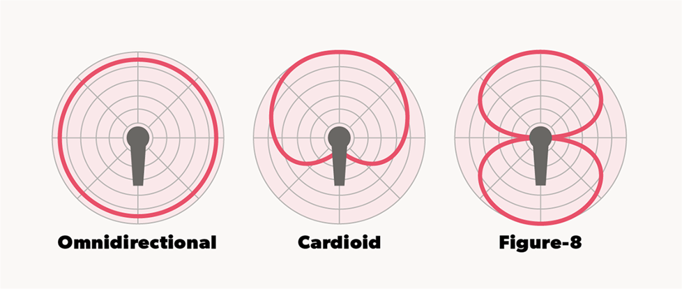 Illustration of microphone polar patterns