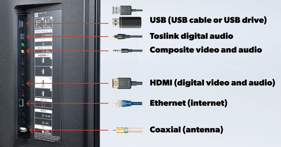 The Complete Guide to TV Ports: How To Hook Up Your TV