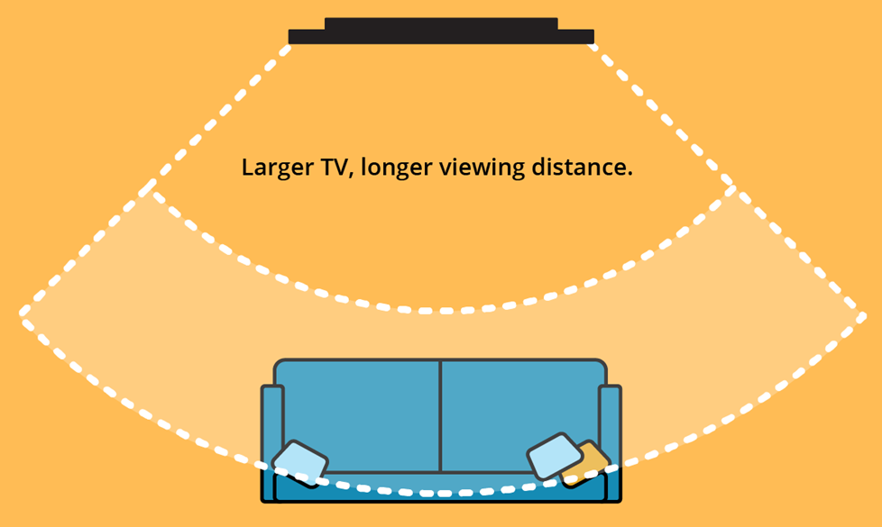 Larger TV, longer viewing distance.