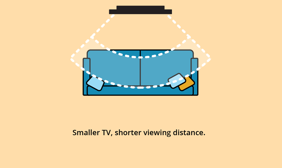 Smaller TV, shorter viewing distance.