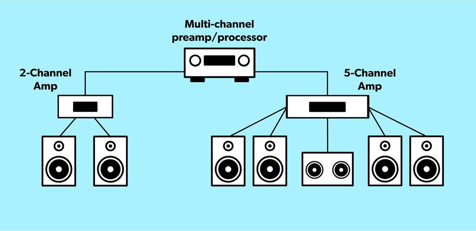 illustration of multiple amps connected to single preamp