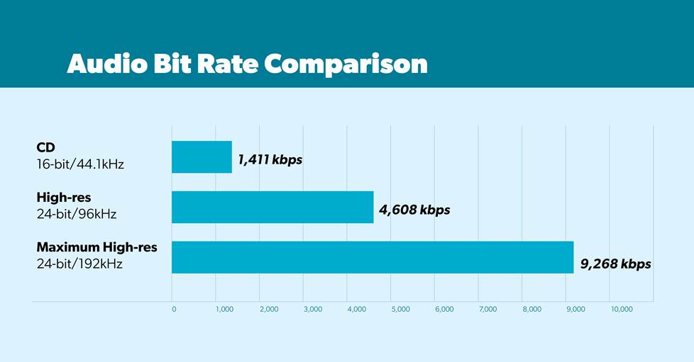 bit rate comparison chart