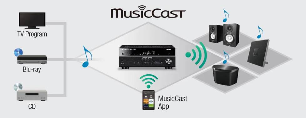 Yamaha MusicCast diagram, showing sources connected to a receiver. The receiver connects to other MusicCast speakers and amps wirelessly.