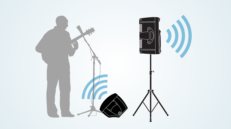 Illustration showing microphone pointed away from PA speakers and monitors