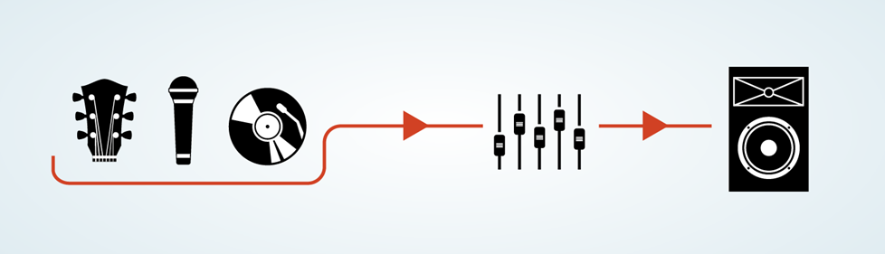 diagram showing sound sources going into a mixer going intor a speaker