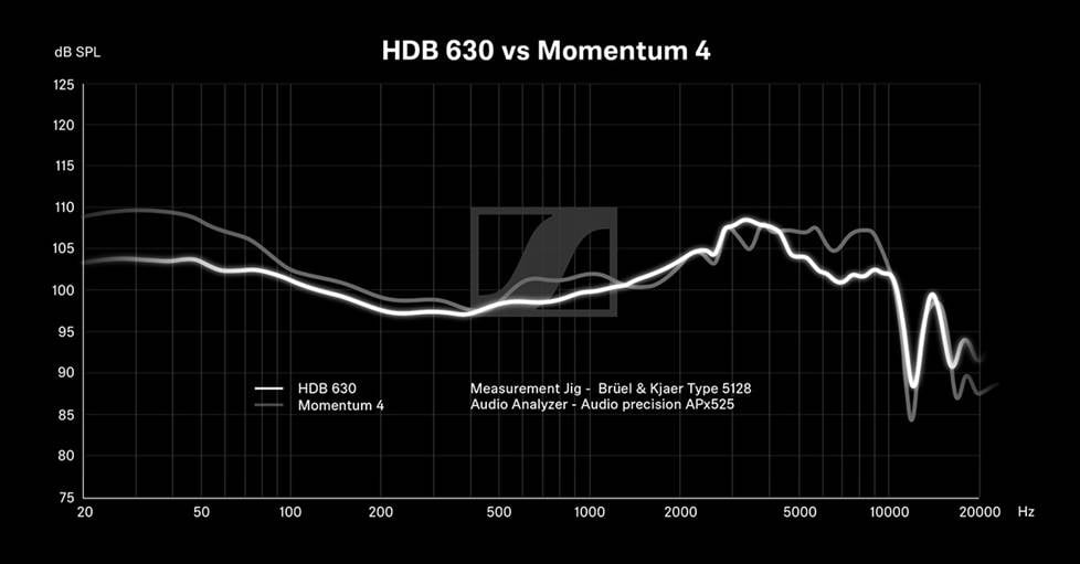 A graph showing the Sennheiser HDB 630 vs. Sennheiser Momentum 4 frequency curves