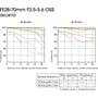 Sony SEL2870 28-70mm f/3.5-5.6 FE OSS MTF charts
