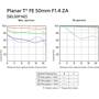 Sony SEL50F14Z Planar T* FE 50mm f/1.4 ZA MTF charts