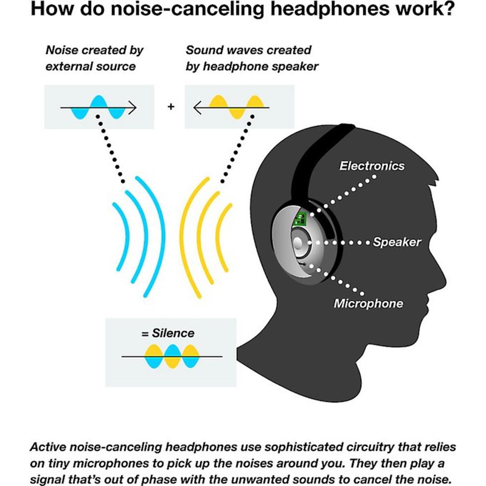 Active noise