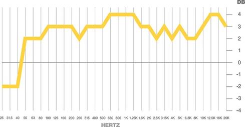 RTA graph