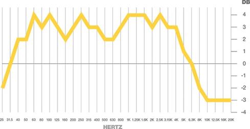 RTA graph