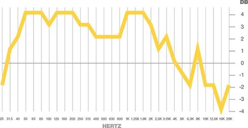 RTA graph