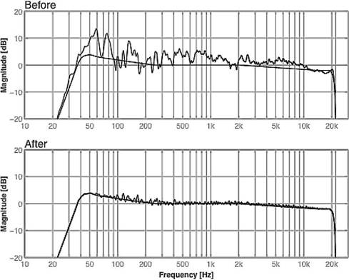 Dirac Live before/after graphs