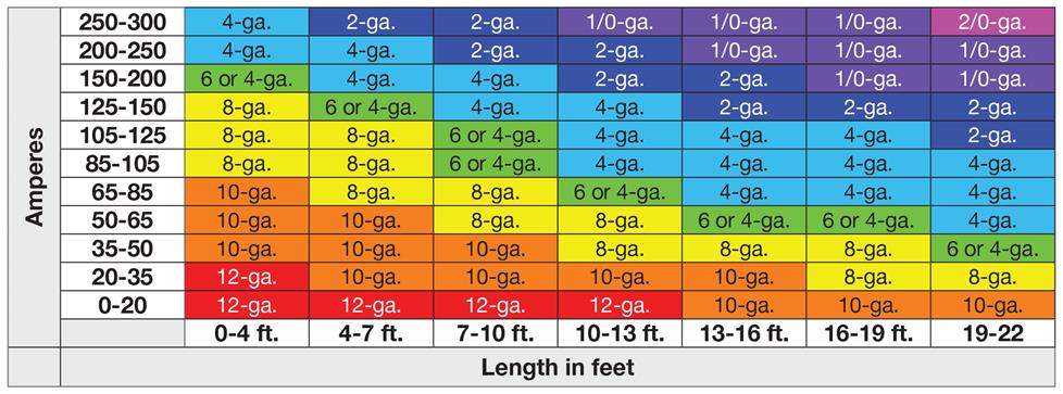 Chart Of Cable Size Vs Current