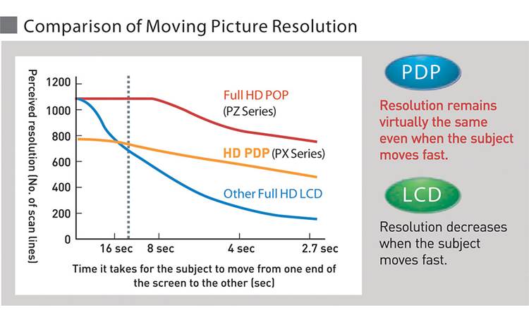 Panasonic TH-50PZ850U In head-to-head comparisons with other screen types, plasma TVs have demonstrated superior motion resolution.