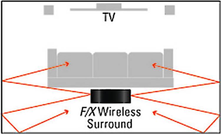 Polk fx hot sale wireless surround