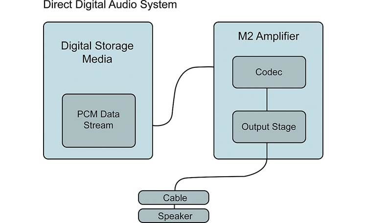 NAD Masters Series M2 Direct Digital signal path