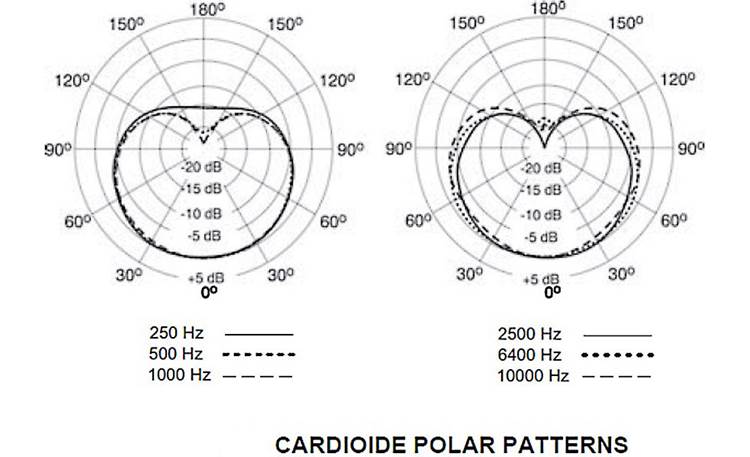 Shure KSM141 Cardioid polar patterns