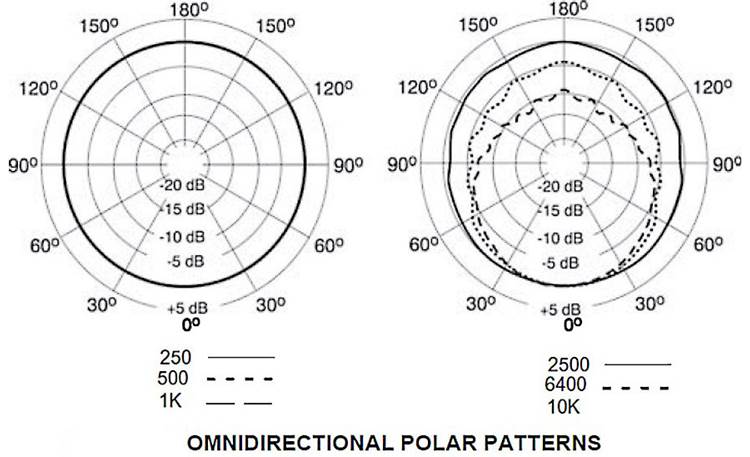 Shure KSM141 Omni-directinal polar patterns