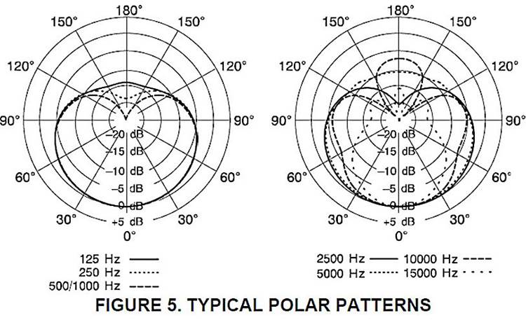 Shure KSM32 Cardioid polar patterns